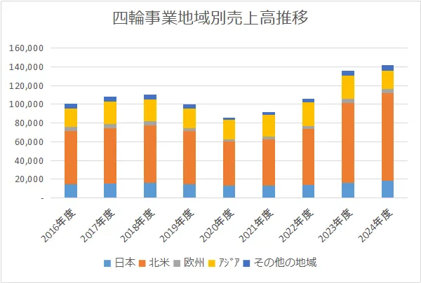 ホンダ四輪車事業地域別売上高推移