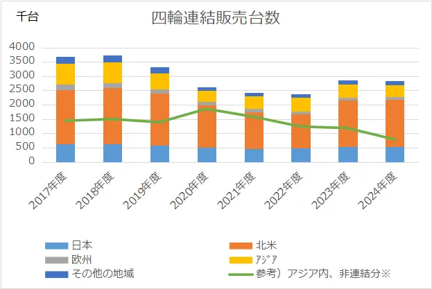 ホンダ四輪車事業地域別販売数量