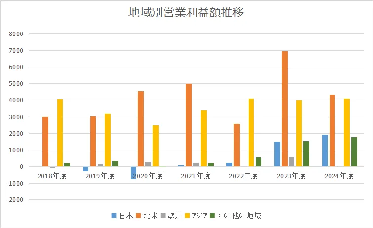 地域別の営業利益額推移