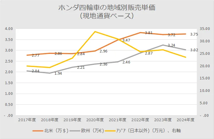 ホンダ四輪車事業地域別販売平均単価（現地通貨）
