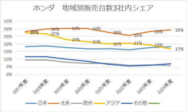 ホンダの地域別3社内（トヨタ、日産、ホンダ）シェア