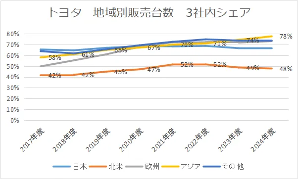 トヨタの地域別3社内（トヨタ、日産、ホンダ）シェア